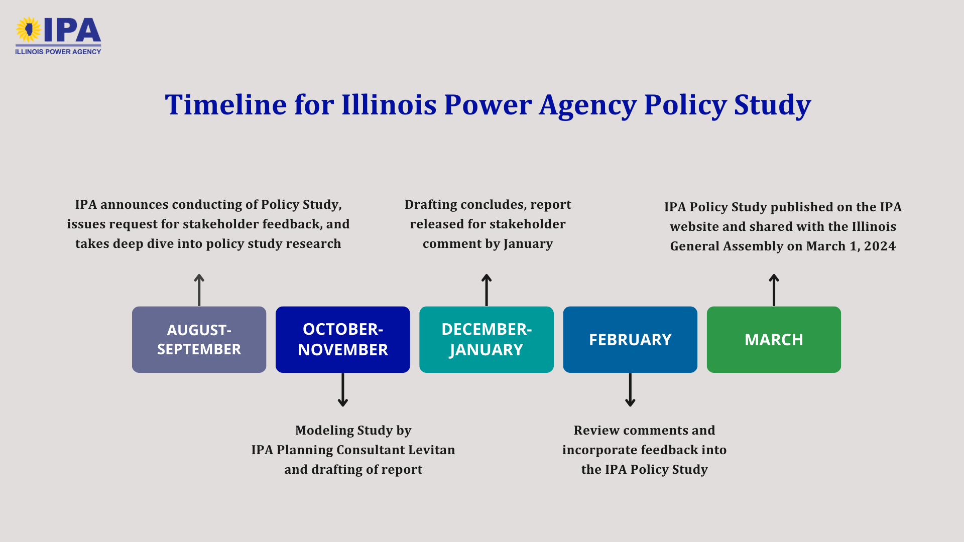 IPA Policy Study Timeline v6b - Color Test - Timeline/Cycle